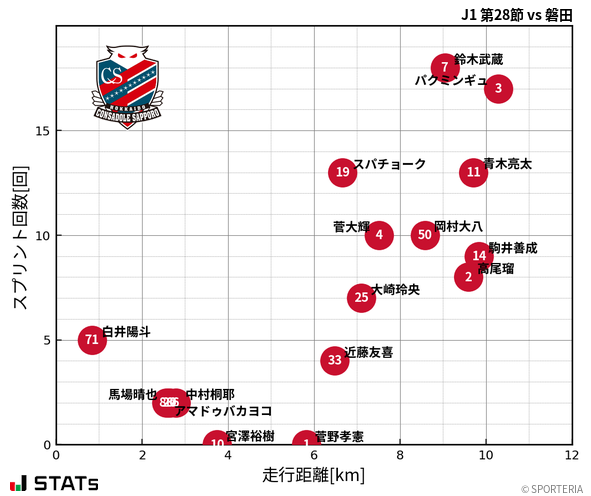 走行距離・スプリント回数