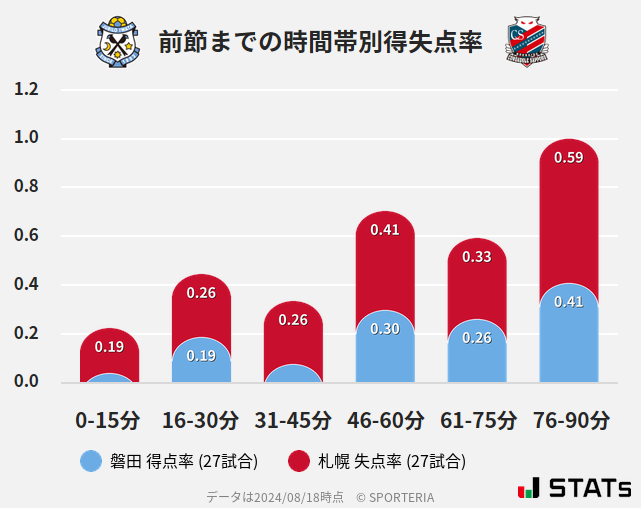 時間帯別得失点率