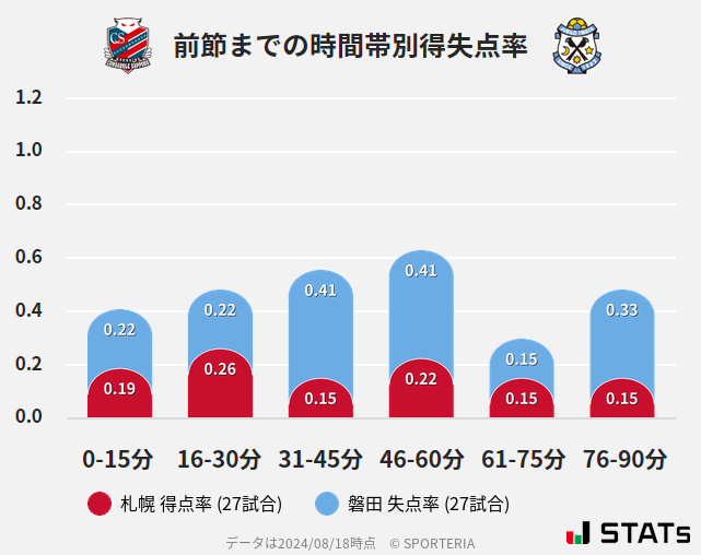 時間帯別得失点率