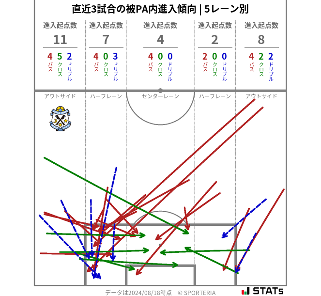 被PA内への進入傾向