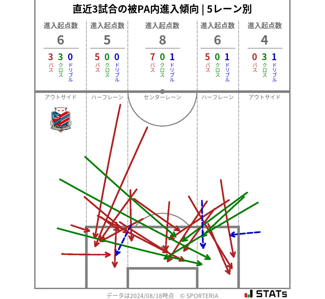 被PA内への進入傾向