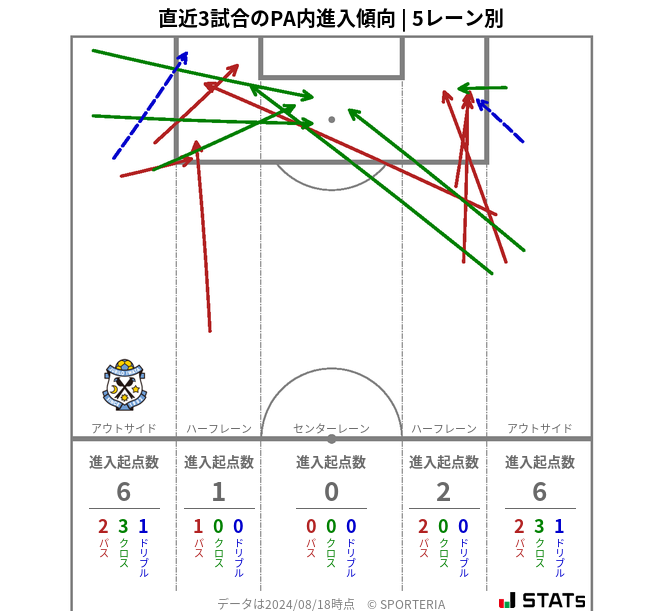 PA内への進入傾向