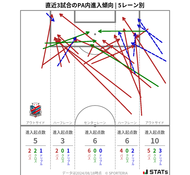 PA内への進入傾向