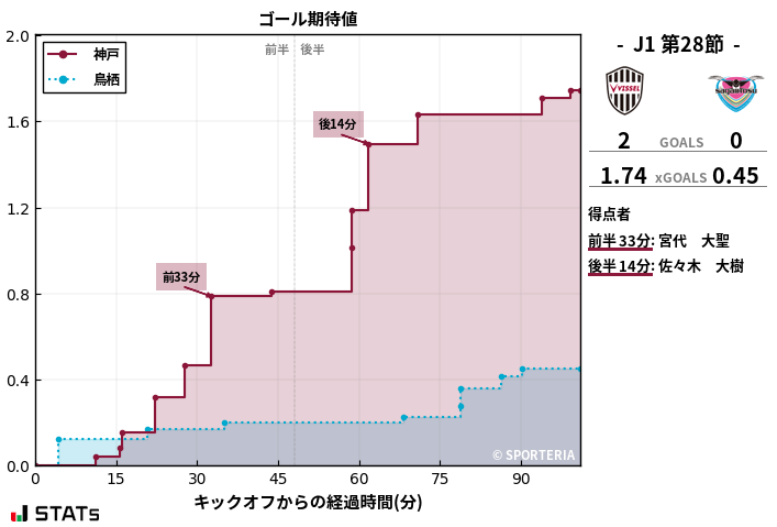 ゴール期待値