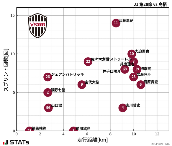 走行距離・スプリント回数