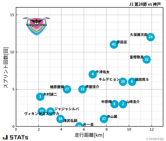 走行距離・スプリント回数