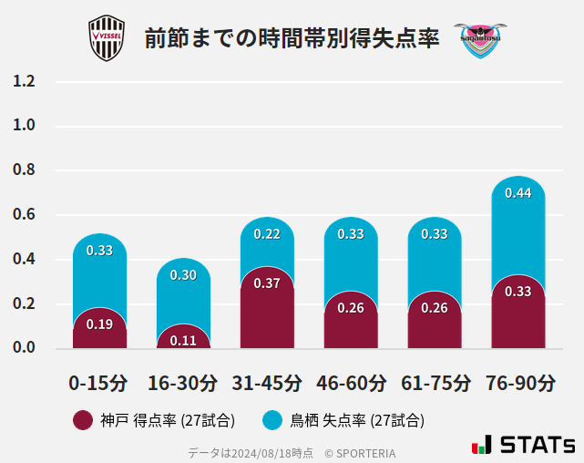 時間帯別得失点率