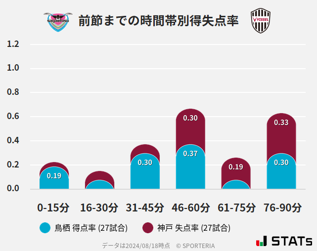 時間帯別得失点率