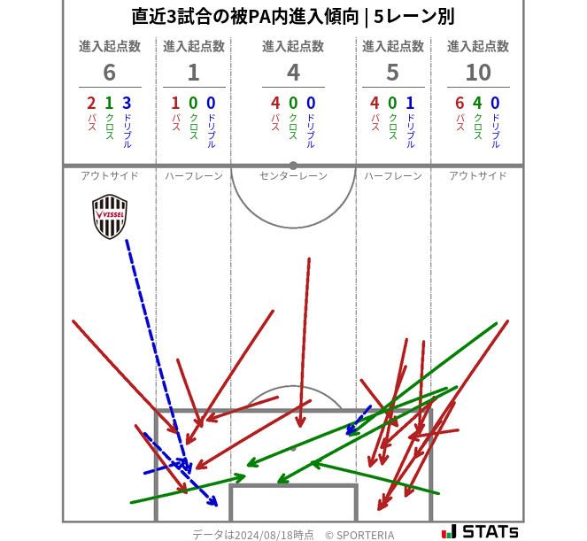 被PA内への進入傾向