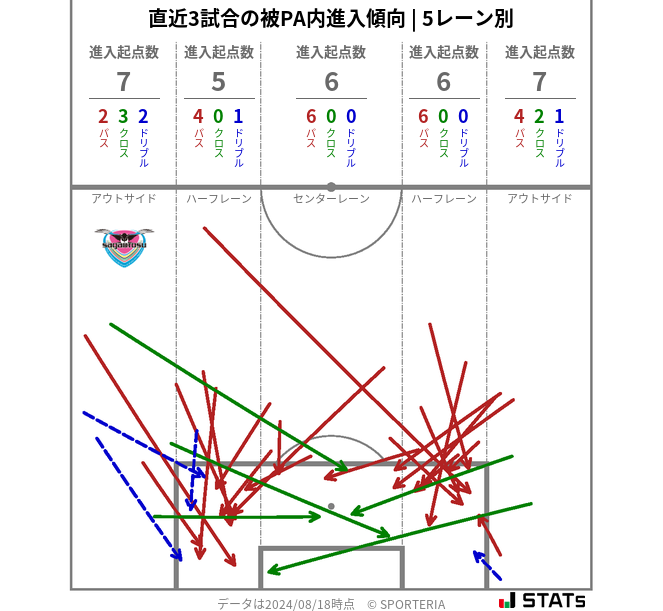 被PA内への進入傾向