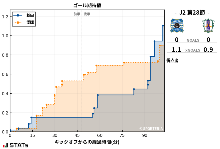 ゴール期待値