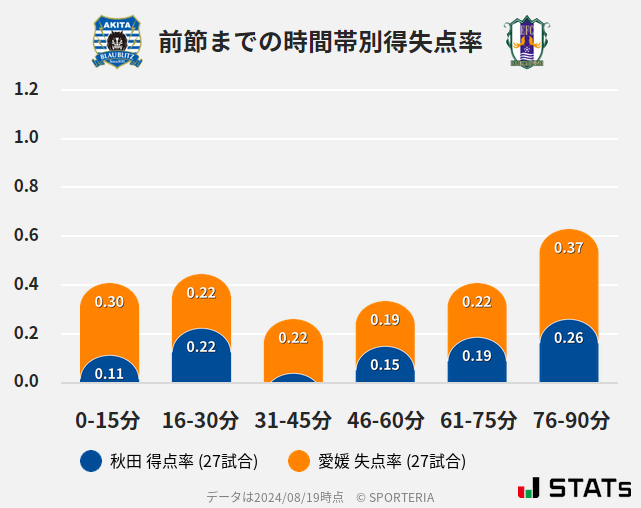 時間帯別得失点率