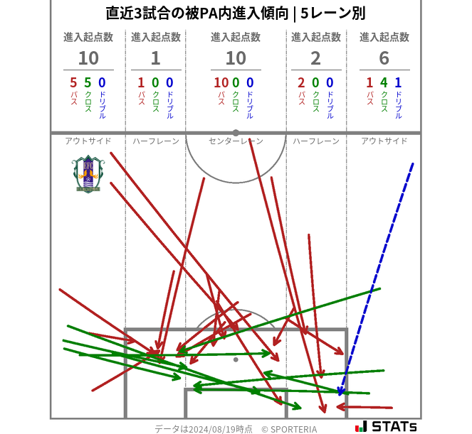 被PA内への進入傾向