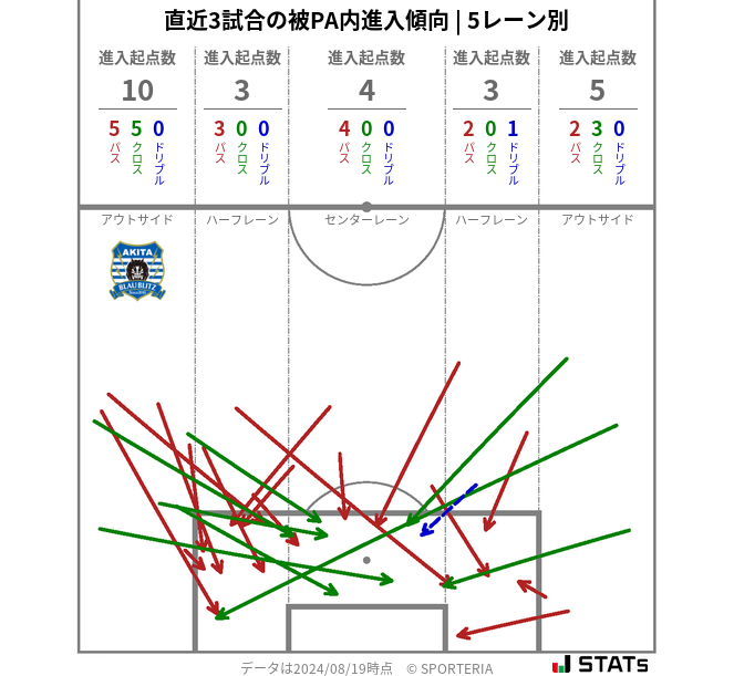 被PA内への進入傾向