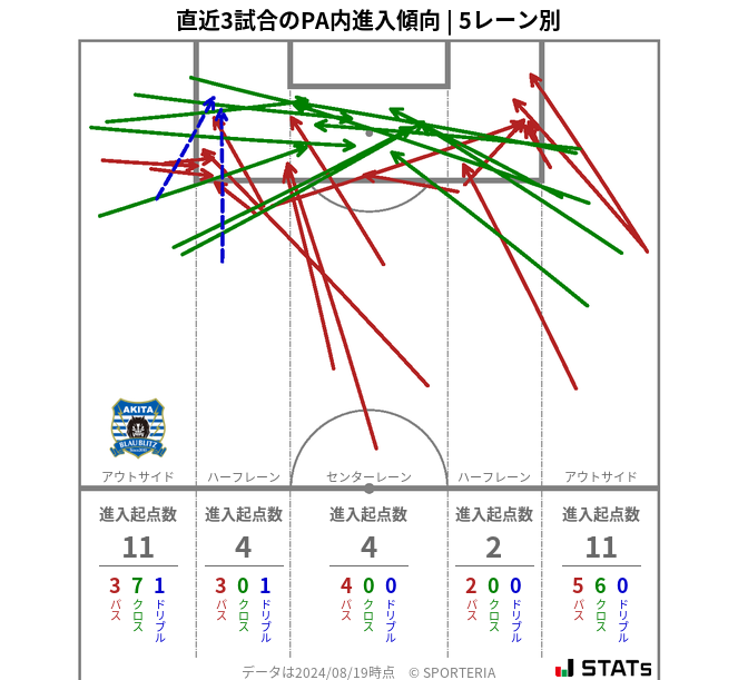 PA内への進入傾向