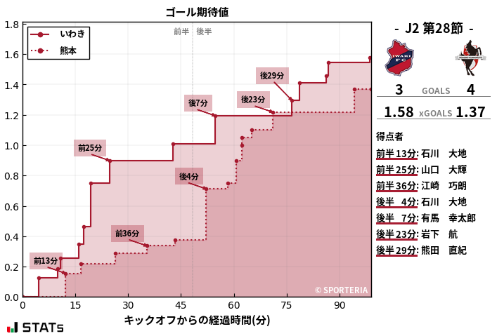 ゴール期待値