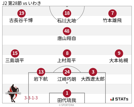 フォーメーション図