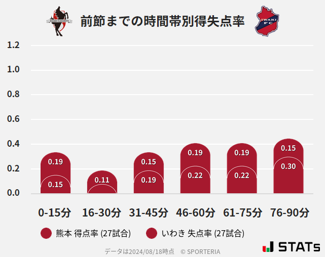 時間帯別得失点率