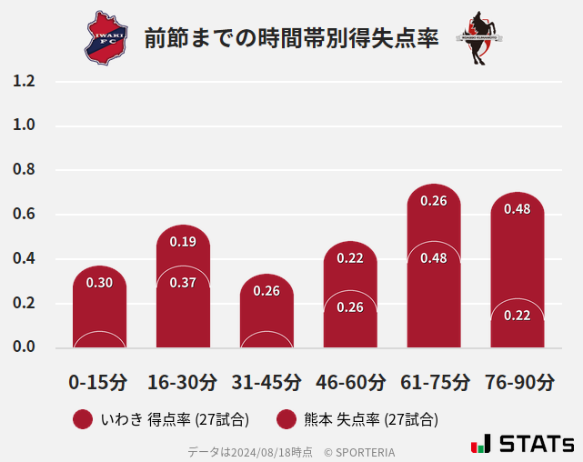 時間帯別得失点率