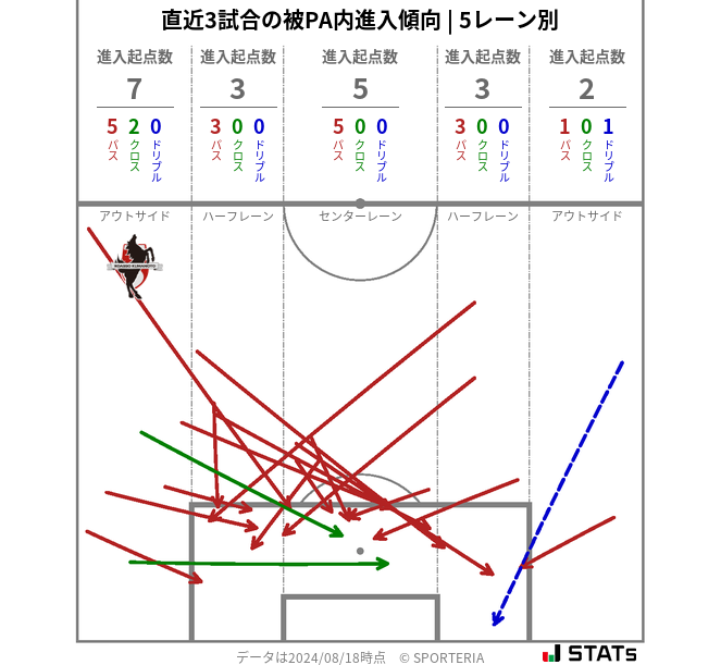 被PA内への進入傾向