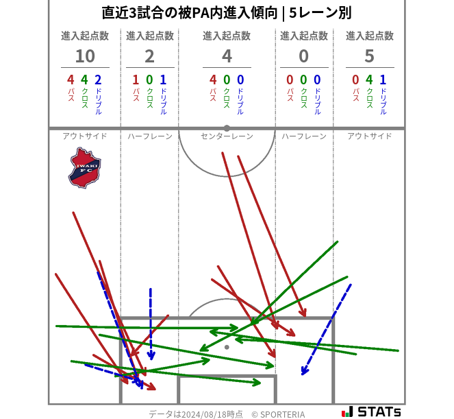 被PA内への進入傾向