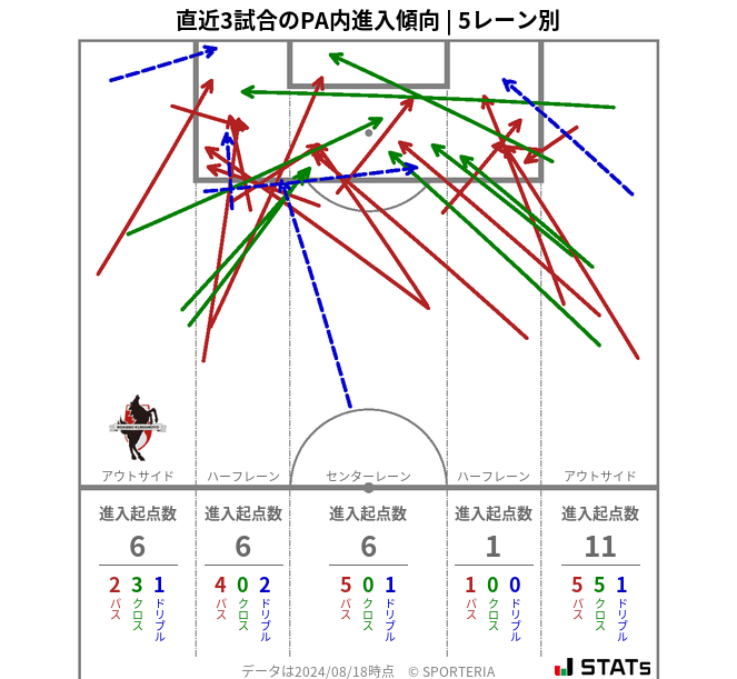 PA内への進入傾向