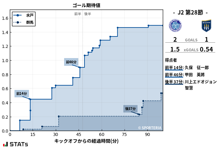 ゴール期待値