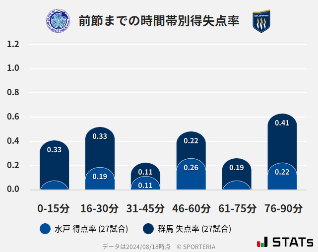 時間帯別得失点率