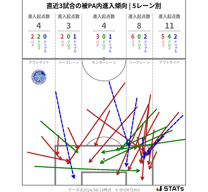 被PA内への進入傾向