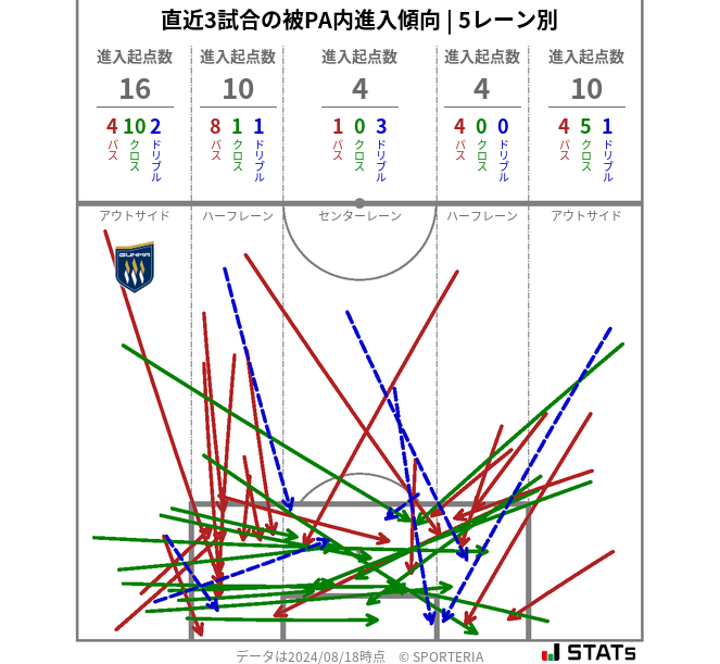 被PA内への進入傾向