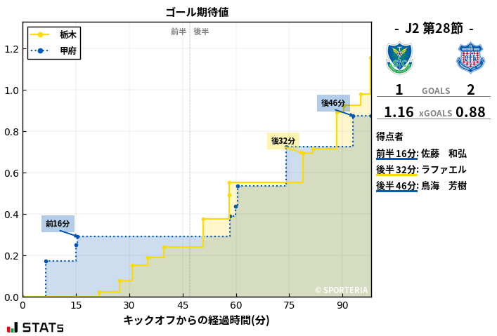 ゴール期待値