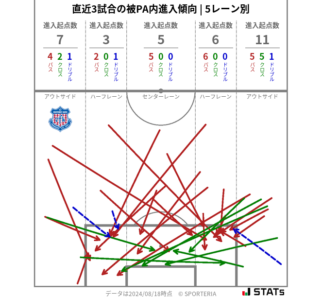 被PA内への進入傾向