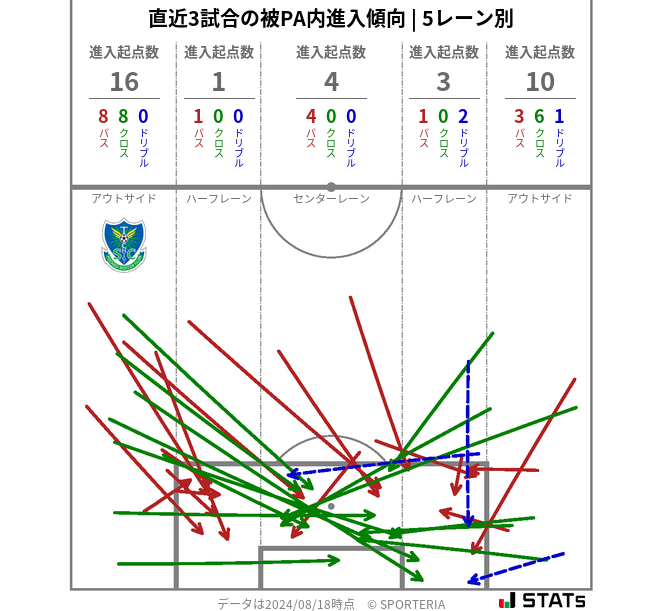 被PA内への進入傾向