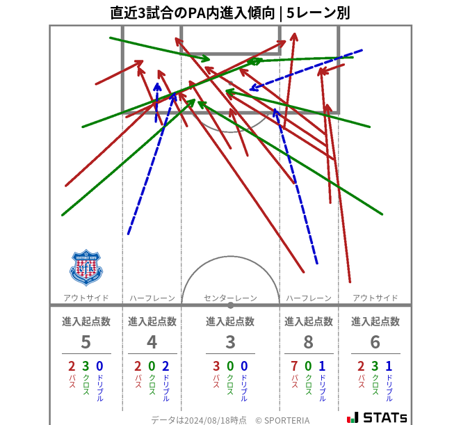 PA内への進入傾向