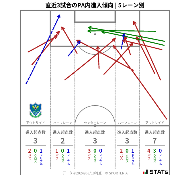 PA内への進入傾向