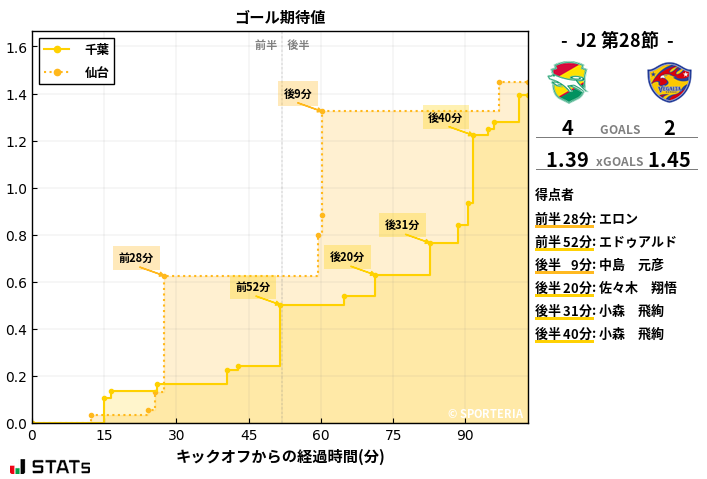 ゴール期待値