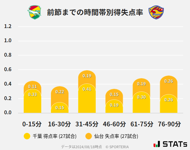 時間帯別得失点率