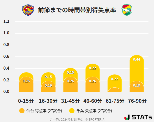 時間帯別得失点率