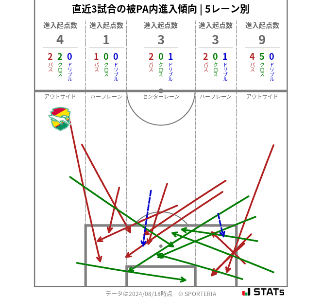 被PA内への進入傾向