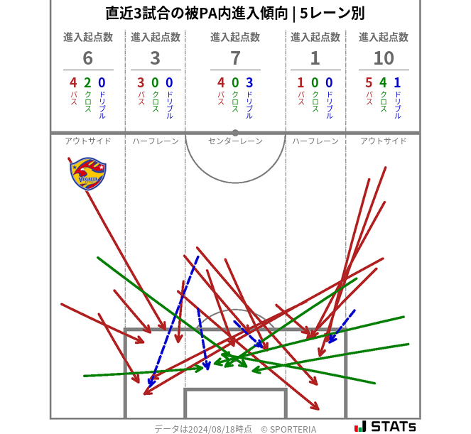 被PA内への進入傾向