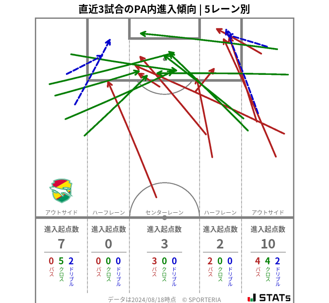 PA内への進入傾向