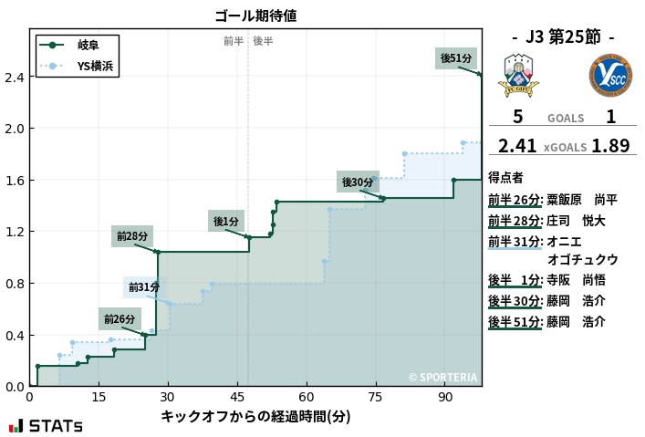 ゴール期待値