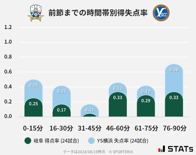 時間帯別得失点率