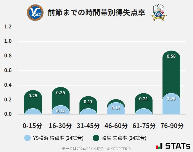 時間帯別得失点率