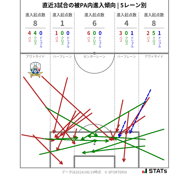 被PA内への進入傾向