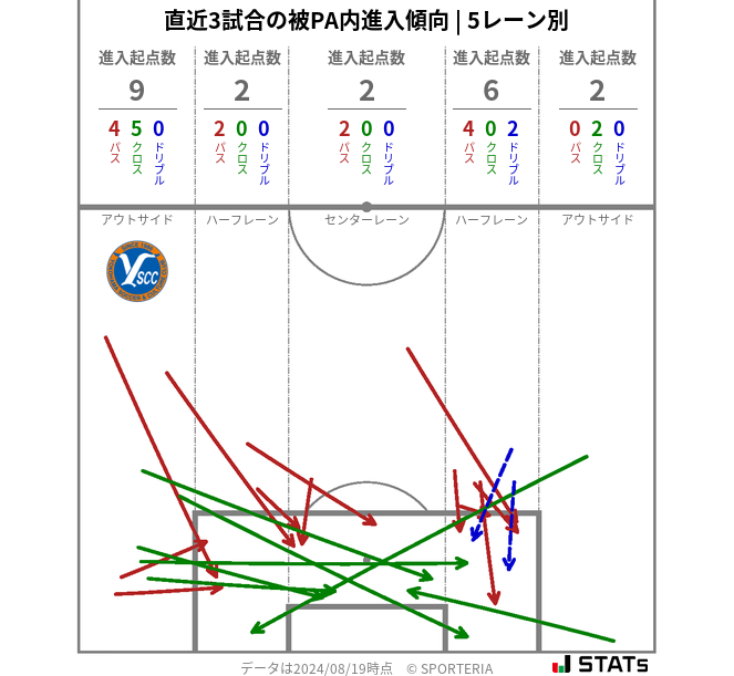 被PA内への進入傾向