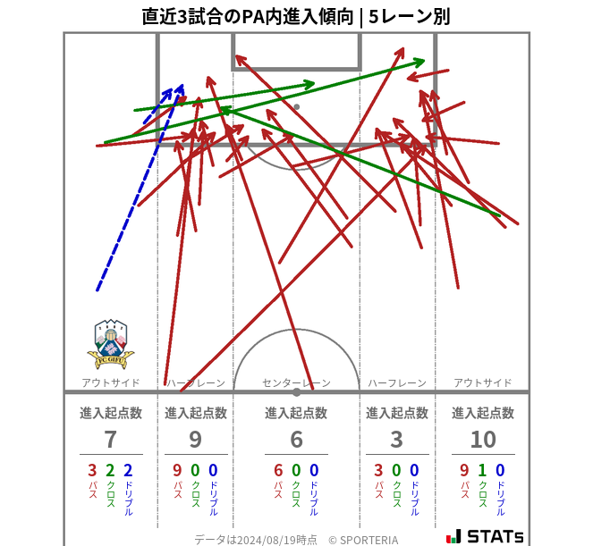 PA内への進入傾向