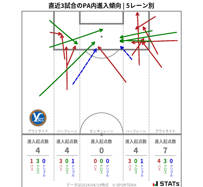 PA内への進入傾向