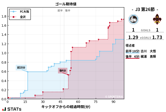 ゴール期待値