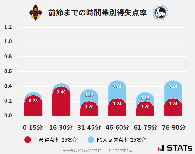 時間帯別得失点率